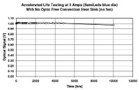 Figure 3: The intensity versus time is shown for a single blue LED die from SemiLEDS operated at a current density of 850 % nominal indicating how far LED die technology has progressed.