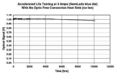 Figure 3: The intensity versus time is shown for a single blue LED die from SemiLEDS operated at a current density of 850 % nominal indicating how far LED die technology has progressed.