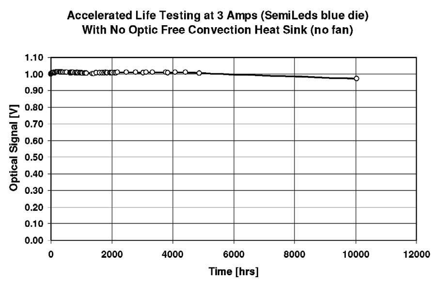 Figure 3: The intensity versus time is shown for a single blue LED die from SemiLEDS operated at a current density of 850 % nominal indicating how far LED die technology has progressed.