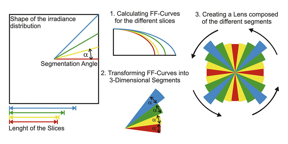 Figure 3: Schematic illustration for creating a 3-dimensional FF element that gives reason for a rectangular irradiance distribution on the target plane