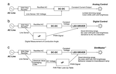 (a) Analog controlled LED dimming. (b) Digital controlled LED dimming. (c) DimMasterTM controlled LED dimming