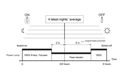 SMI technologies with astronomical response has automatic changeover to lower light levels