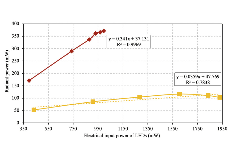Figure 13: Variation of radiant power with electrical input power of red and amber LEDs 