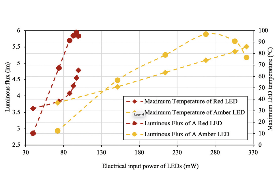 Figure 16: Change in luminous flux of LEDs and maximum LED temperature with respect to electrical input power