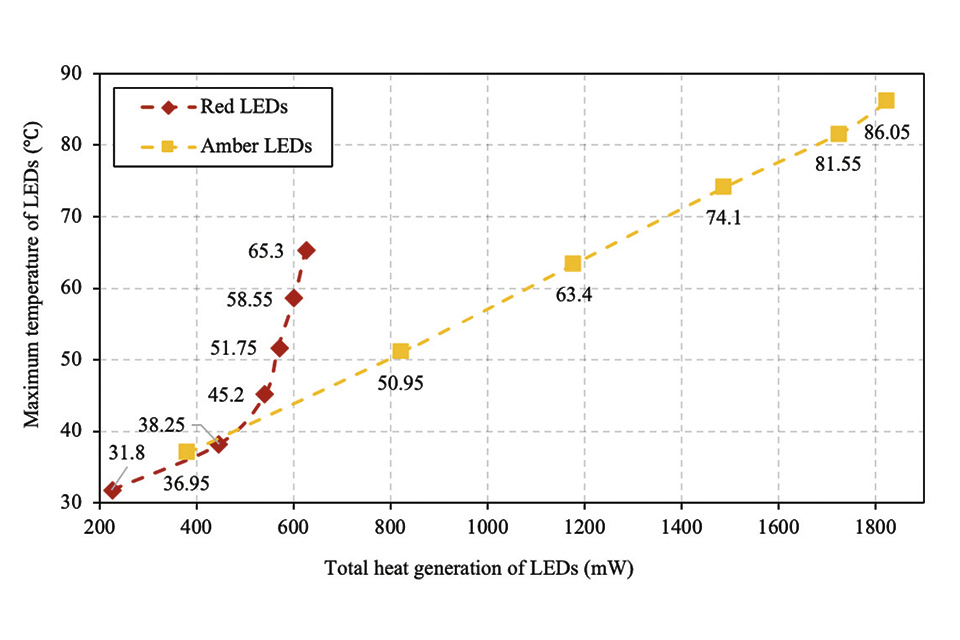 Figure 9: Maximum LED temperature with respect to total heat generation of red and amber LEDs