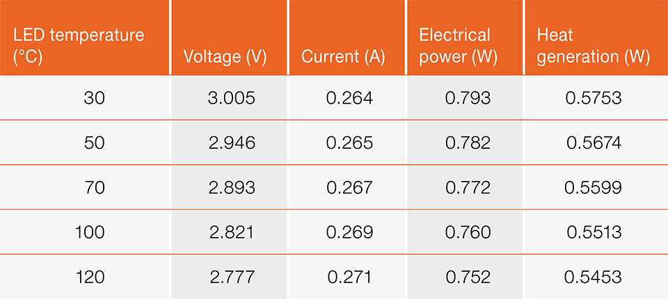 Table 1: Power consumption of a typical LED over a PCB of a Daytime Running Lamp (DRL)