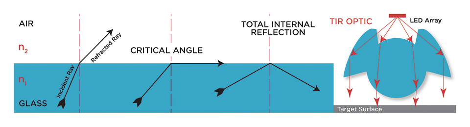 Figure 3: Example of total internal reflection (TIR) and how this principle is applied in optical design