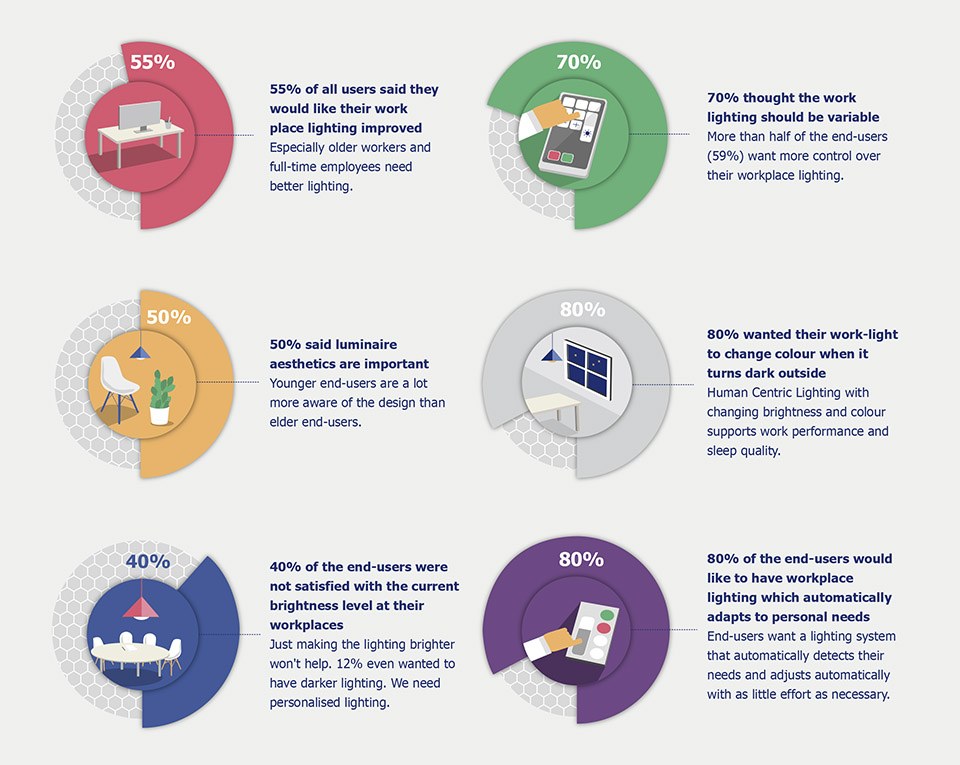 Repro-Light European work place lighting survey 2019 results details