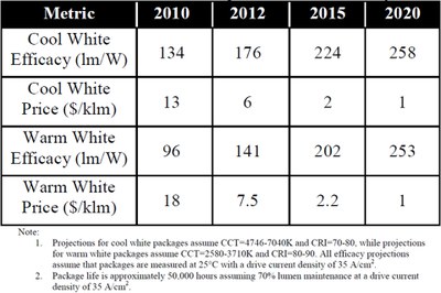 Several informative charts and tables are part of this DoE report, like the "summary of LED package price and performance projections"