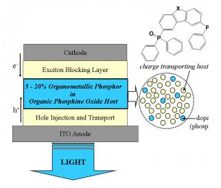 An organic light-emitting device (OLED) structure shows the emission layer which incorporates new charge-transporting organic phosphine oxide molecules (top right) as high triplet energy hosts for blue organometallic phosphors (blue dots).