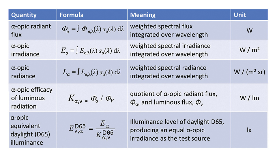 Figure 2: Example of α-opic quantities in the draft CIE S026 (α-opic can be: S-cone-opic; M-cone-opic; L-cone-opic; Rhodopic; Melanopic)