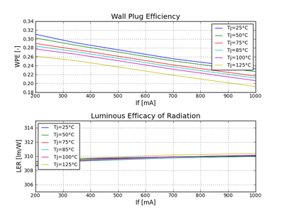 Figure 3: WPE vs. LRE