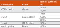 Table 1: List of manufacturers and product brands tested in electrical parameters.