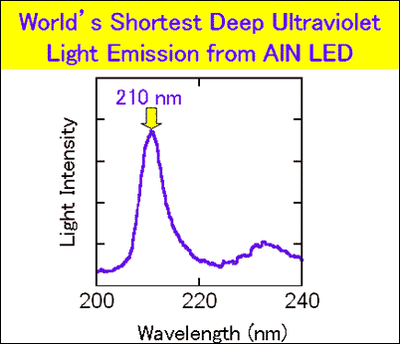 Figure6 Technology (4): 210-nm Light Emission; World's Shortest