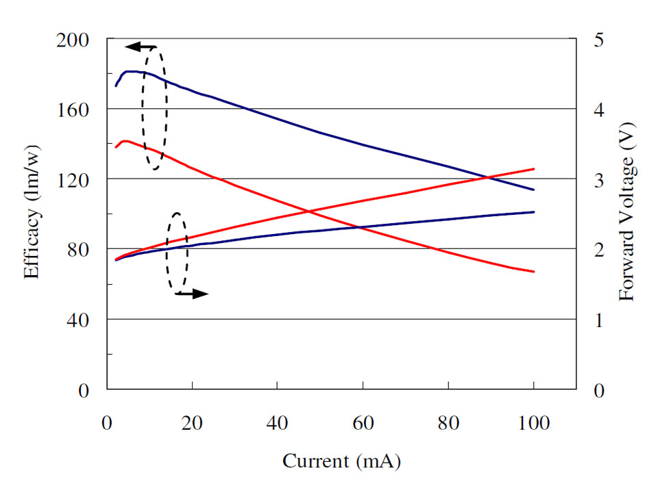 New generation of Aquarius-series chips have higher efficacy and lower forward voltage as compared to previously announced AX14.