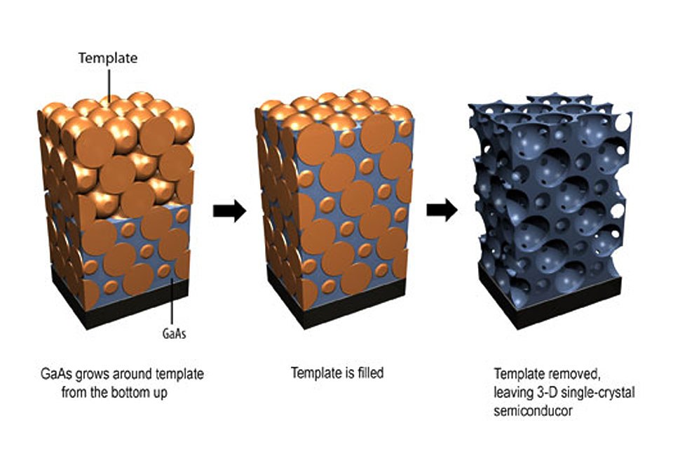 New 3-D Photonic Crystal Has Both Electronic And Optical Properties ...