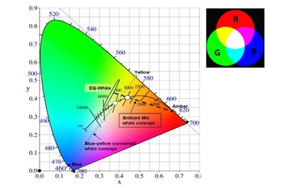 Principles of color mixing: The Blue-yellow concept is the standrd solution for phosphor converted white light, the "Brilliant-Mix" concept uses a green shifted phosphor concersion and adds amber to generate white light with high CRI