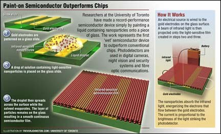 Paint-on semiconductor ( Image from Ted Sargent)