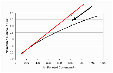 Philips Lumiled efficiency gain