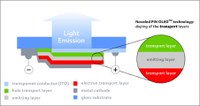 Current OLED structure: ITO will be replaced by "Silverduct™" transparent electrode with 10 times better conductivity improving efficiency by op to 30%.