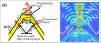 (a) Schematic illustration of the double coupling of evanescent waves and (b) simulated electromagnetic field intensity of the sample coated with the SiO2 layer.