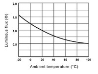 Figure 1 - Luminous flux vs ambient temperature for red LED by constant current (according to documents from the company Lumileds ).