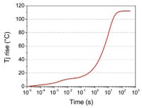 Figure 1: Junction Temperature rise of a LED biased at 400mA.