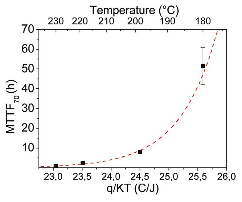 Figure 3: Average values of the Time To Failure for a 30% flux decay. The red line represents the exponential fitting, according to equation (1).