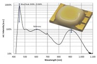 New High Power Visible-NIR Broadband LED from OSA Opto