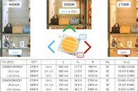 ZIGEN Presents New 2700K-3000K-4000K TRI-CCT CoB LEDs