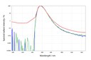 Stray Light Correction Improves UV-LED Characterization