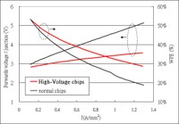 EPISTAR Achieves 135lm/W White LED at 1W Operation