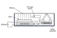 Method and Circuit to Maintain Constant Light Output for LED Luminaires