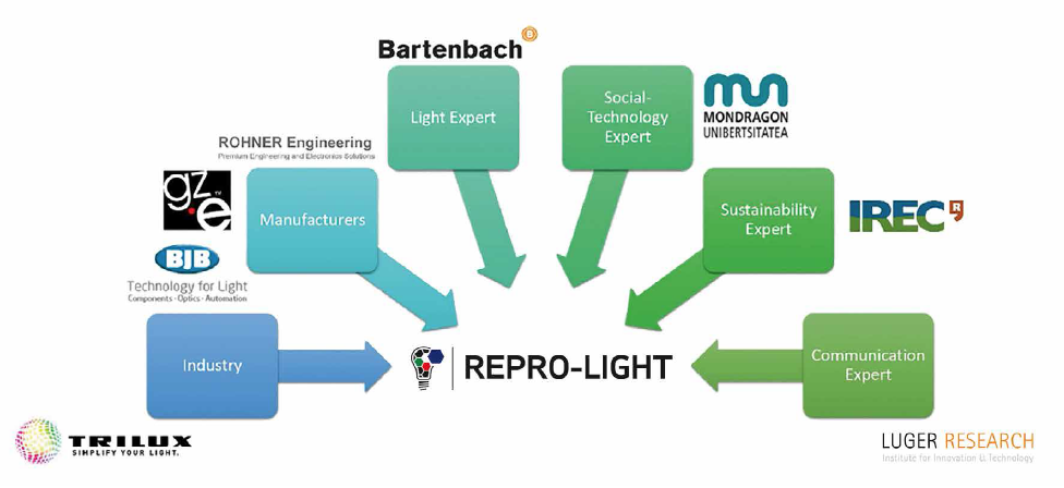 Repro-Light - Looking for a Sustainable and Modular Luminaire Architecture  — LED professional - LED Lighting Technology, Application Magazine