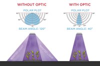 Transparent Material Considerations for UV Optics in Horticultural Lighting Applications