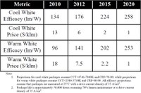 DOE Publishes Updated SSL R&D Plan