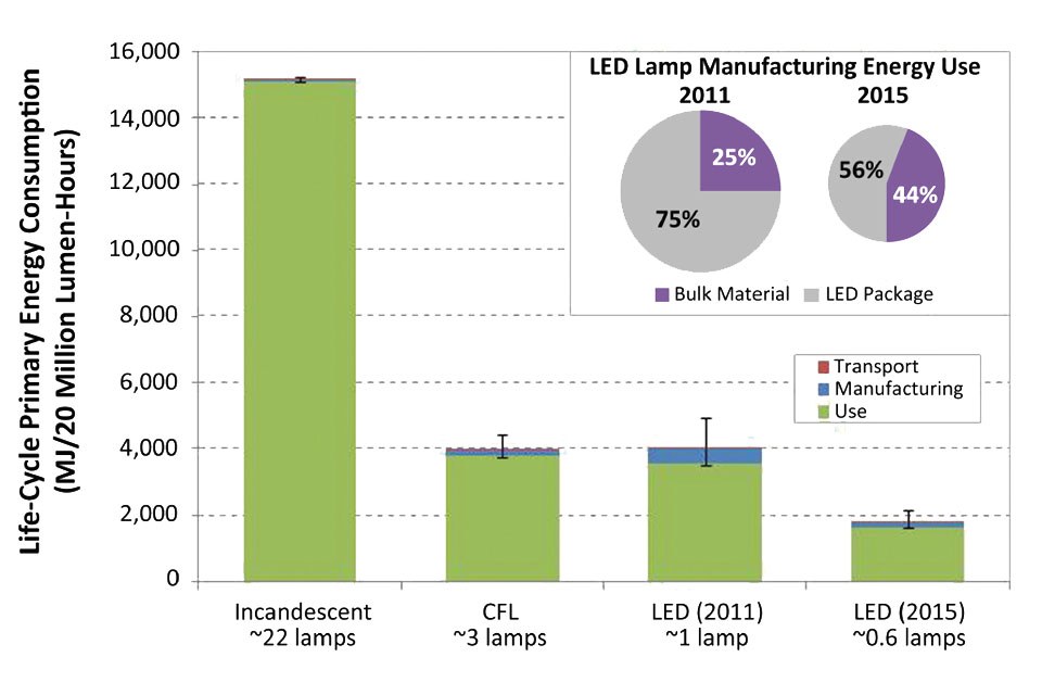 LED Lights Manufacturing Process