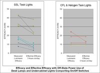 DOE Releases Round 3 CALiPER Reports: Progress in Product Efficacy