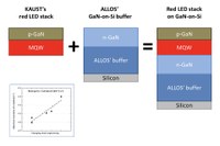 ALLOS and KAUST Are Working on High Efficiency Nitride-Based Red LEDs on Si