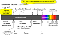 Aluminum Nitride Light Emitting Diodes with the Shortest Wavelength towards Dioxin, PCB Decomposition Technology