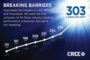 Cree Continues to Push the Boundaries of LED Performance by Breaking 300 Lumens-Per-Watt Barrier