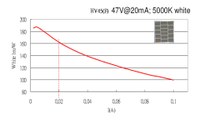 Epistar Enables Amazing 162 Lm/W White HV-LED for Lighting Applications