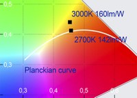 From the OSRAM Laboratory: Efficiency Record for Warm White