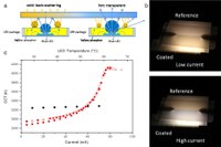 Thermoresponsive PDLC Coating for Smart CCT-Tunable LED Applications